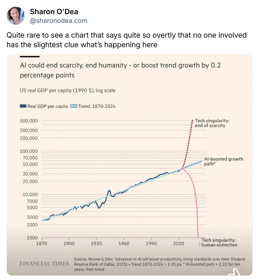 Screenshot eines Posts von @sharonodea.com auf Bluesky: "Quite rare to see a chart that says quite so overtly that no one involved has the slightest cue what's happening here."
Darunter eine Abbildung eines Graphen aus der Financial Times, der den GDP-Trend der USA als gerade Linie darstellt, mit zwei extremen potenziellen Ausreißern nach oben unten: "Tech singularity: end of scarcity" und "Tech singularity: human extinction".