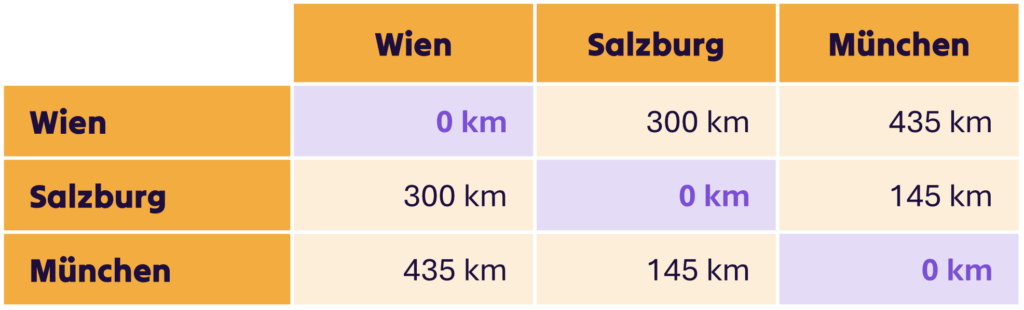 Eine Kreuztabelle, welche die Distanzen zwischen Wien, Salzburg und München darstellt. Die Diestanzen sind: Wien und Salzburg 300 km, Wien und München 435 km, Salzburg und München 145 km.
